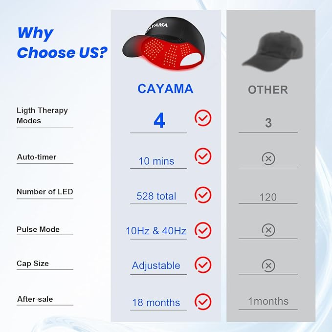 Red Light Hair Growth Cap, Red Light Therapy for Hair Growth, 528 LEDs, 4 Modes & 3 Levels, Portable Rechargeable Hair Care Cap with 5000mAh Remote for Men & Women