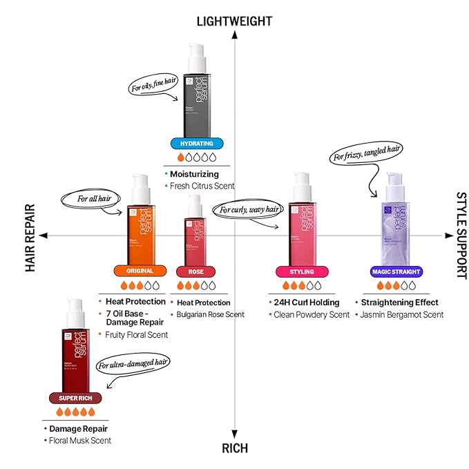 Mise En Scene Perfect Serum Watery - Moisturizing Hair Oil for Ligtweight & Dry | Low Porosity Hair Products | Long Lasting Hydrating | For Fine & Thin Hair, Oily Scalp | Citrus Scent, 2.70 fl. Oz