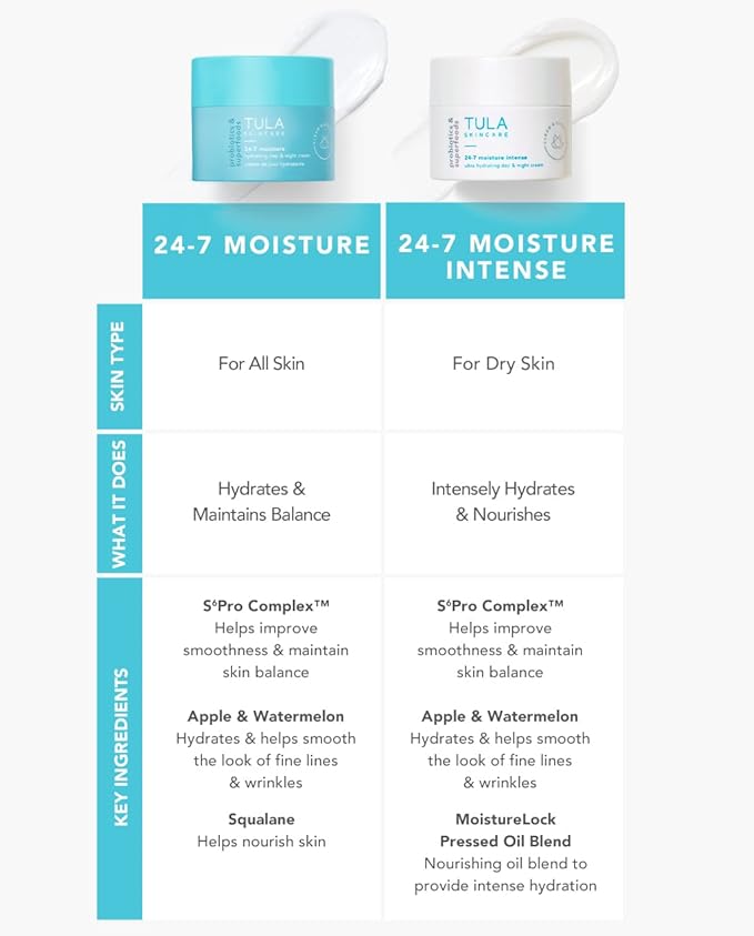 TULA Skin Care 24-7 Moisture Intense Ultra Hydrating Day & Night Cream - Ultra Nourishing Moisturizer for Face. Soothe Skin, Maintain Skin Balance & Improve Skin Smoothness, 1.5 oz.