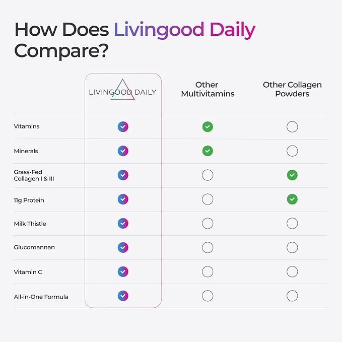 Livingood Daily Collagen Powder for Women & Men, Unflavored, Grass Fed Hydrolyzed Collagen Peptides, Protein & Multivitamins for Healthy Hair, Skin & Nails, Keto & Paleo, Gluten Free, 30 Servings