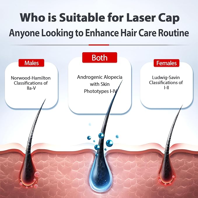Laser Cap, Portable Red Light Therapy for Hair Growth, Hair Loss Treatments Hat for Men & Women, with Built-in Battery & Controller