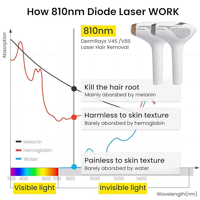 DermRays Laser Hair Removal for Women and Men, V4S for Skin Tone 1-5, Permanent Reduction in Hair Regrowth, The World's First FDA-cleared Home-use Wide-Angleﾠ810nm Laser Hair Removal Device.