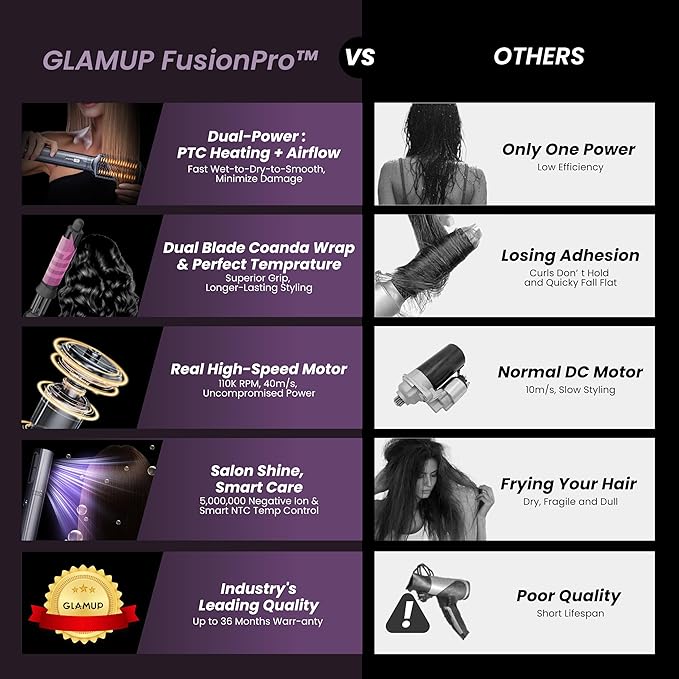 GLAMUP® FusionPro™ 6 in 1 Hot Air Styler- Wrap Curler & Thermal Brush Straightener, High Speed Hair Dryer, Round Brush, Volumizer, Hair Styling Gift Set with Travel Bag, Blow Dryer Brush